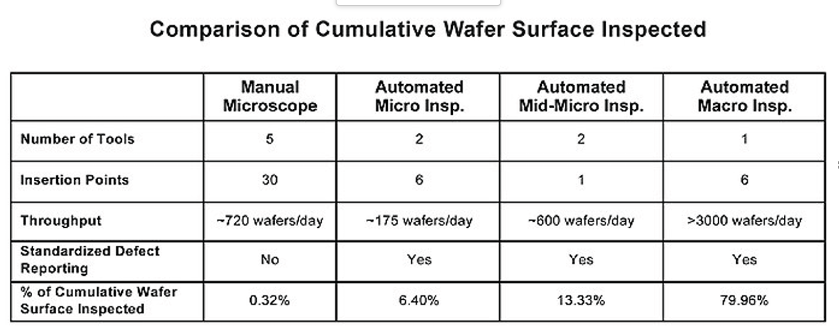 Compares typical amounts of wafer surface that might be seen by different defect inspection tools in a fab running 200mm wafers, 500 wafer starts per day, 300 process steps, and 30 mask levels. | Microtronics